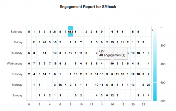 Content Engagement Map