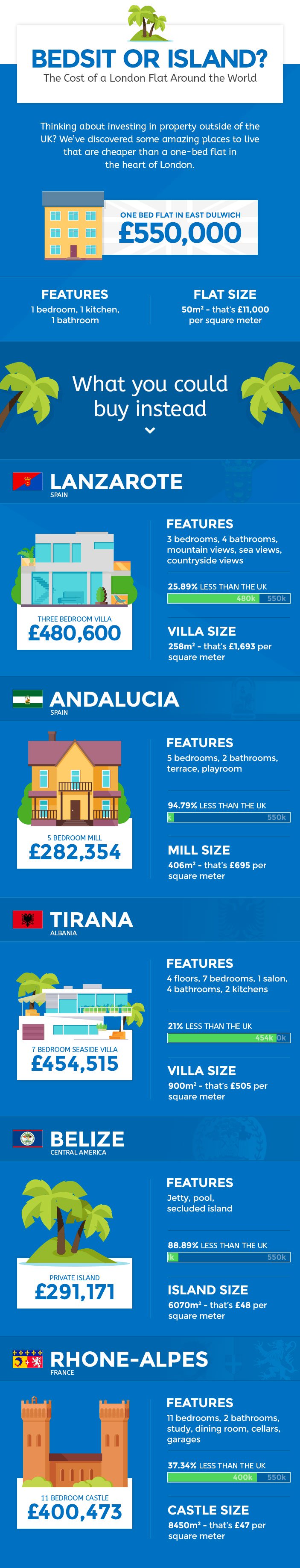 Cost Of Property Around The World