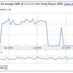 Google Trends Result for Umbrella in Hong Kong