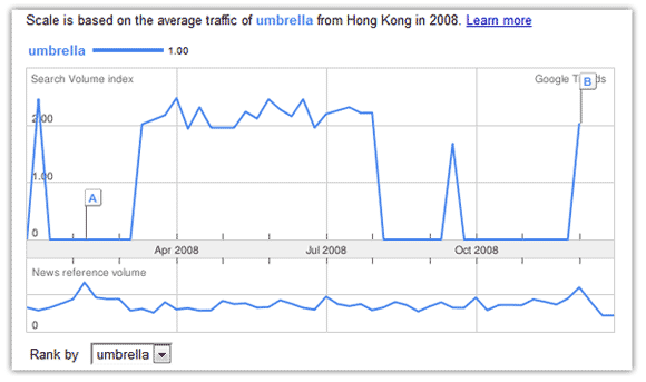 Google Trends Result for Umbrella in Hong Kong